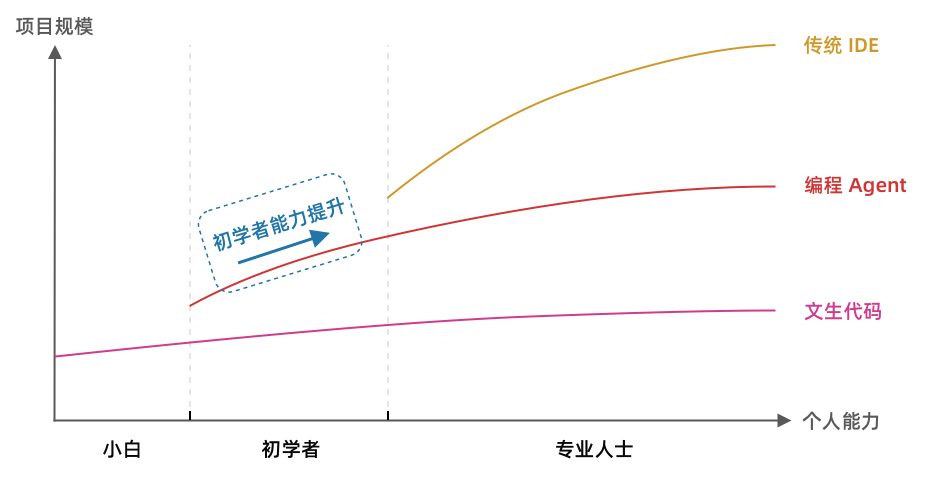 初学者的提升目标