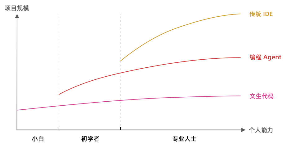 不同能力的人群所能驾驭的项目复杂度