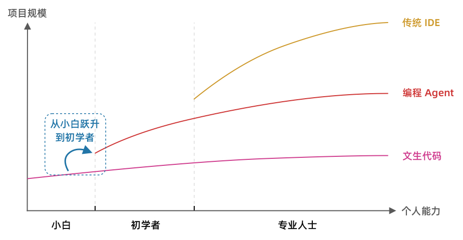 小白的提升目标