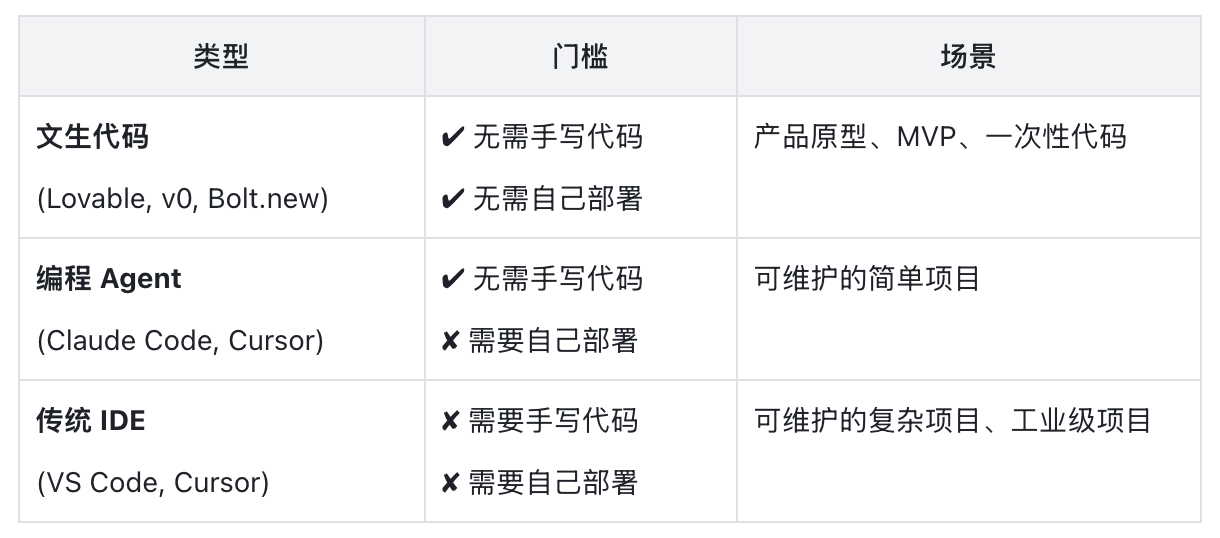 三类 AI 编程产品