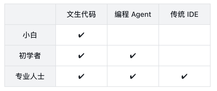 三类产品的门槛与三类人群的能力的对应关系