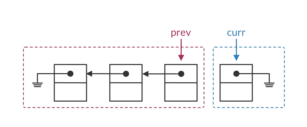In the next iteration, prev and curr still point to the first and second halves respectively