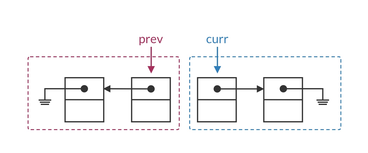 At the start of each iteration, prev and curr point to the first and second halves of the list respectively