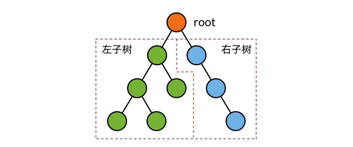 Processing a binary tree recursively