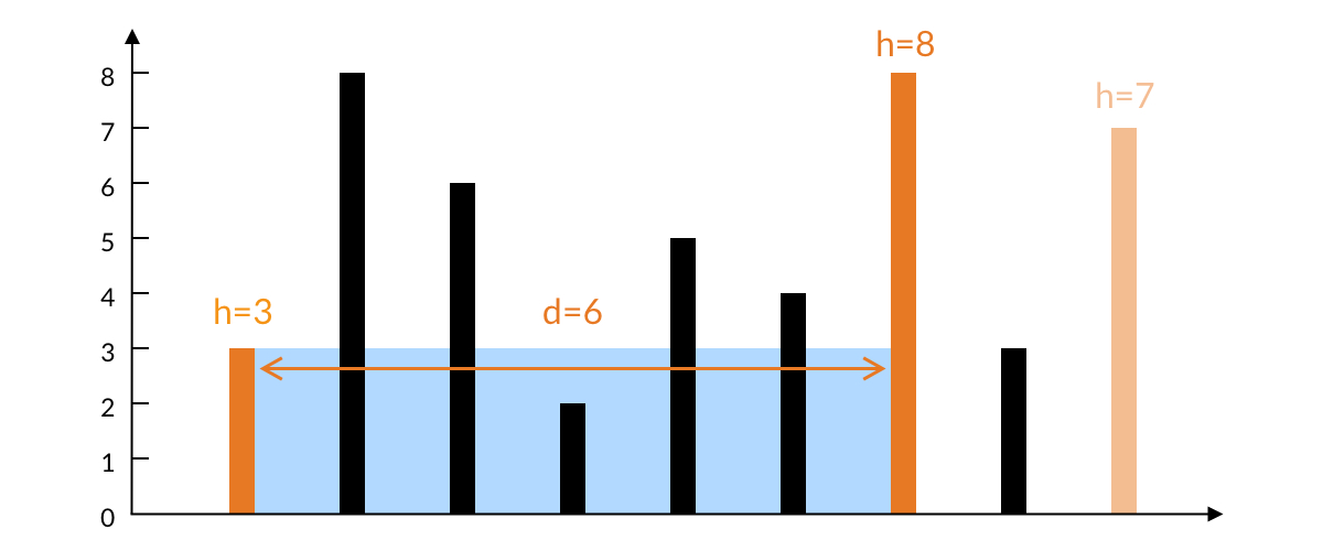 Change in water area when moving the right pillar