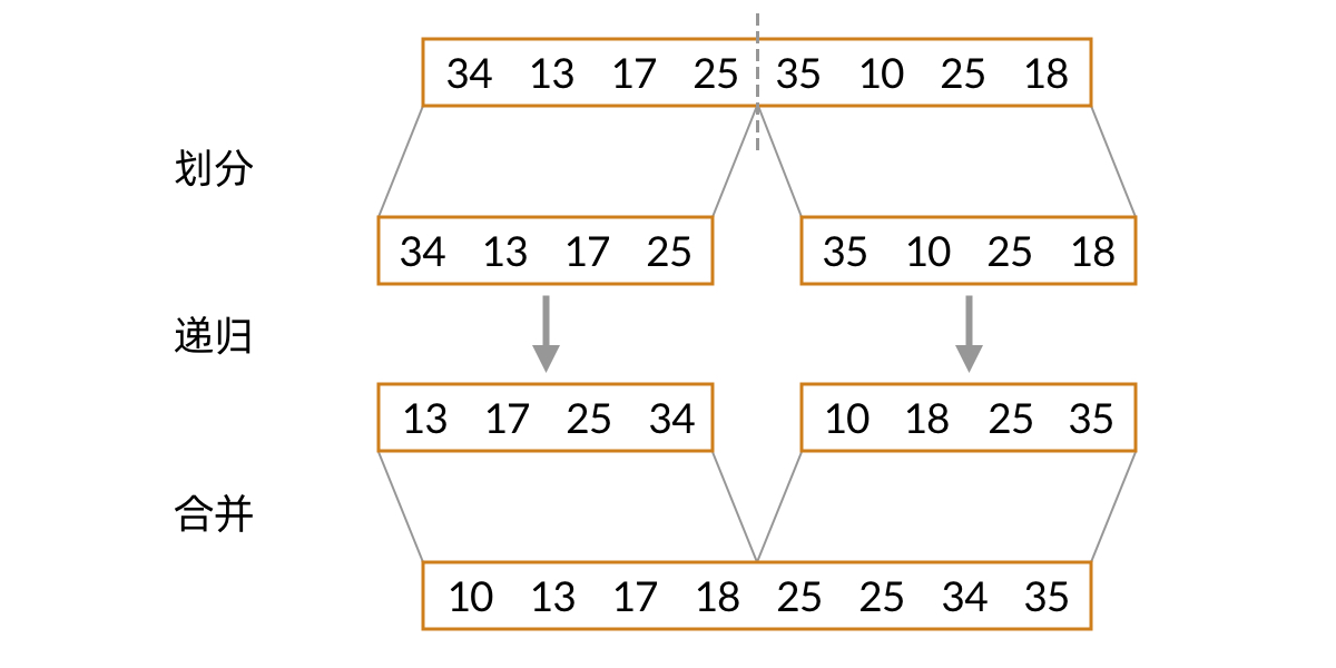Divide-and-conquer merge sort algorithm