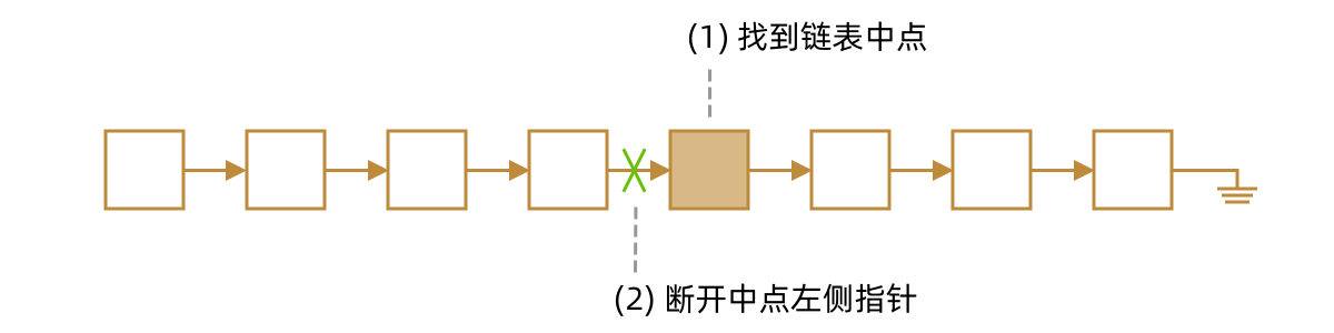 Two steps of linked list splitting