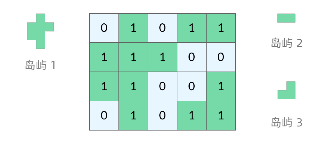 Island problem example