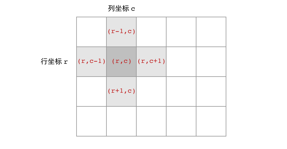 Four adjacent cells in a grid structure