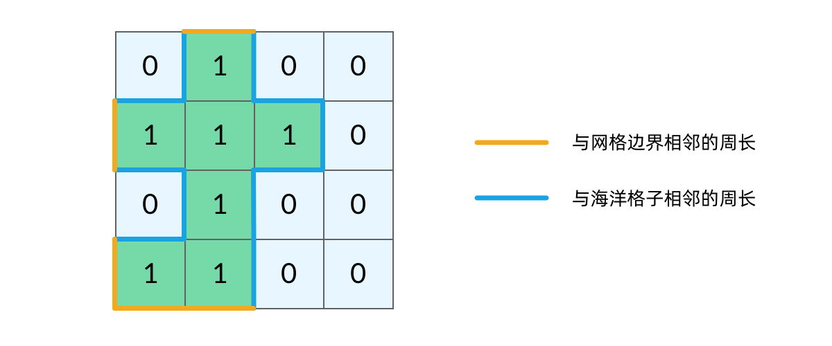 Classifying island perimeter edges into two categories