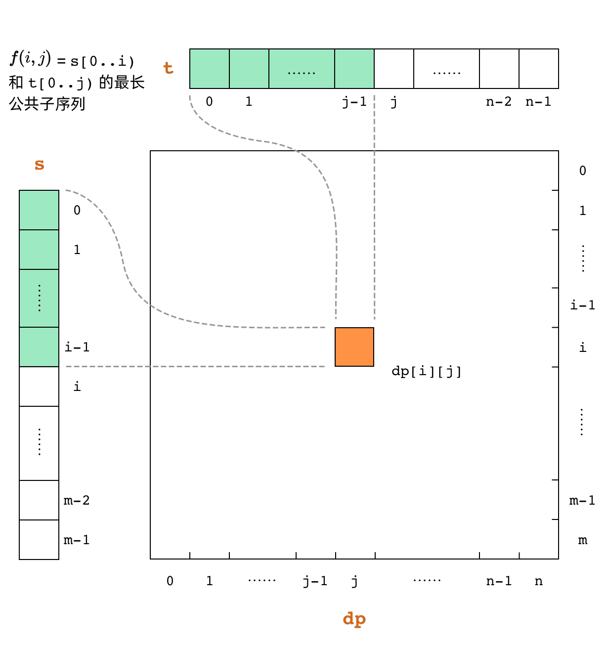 Correspondence between the DP array and subproblems