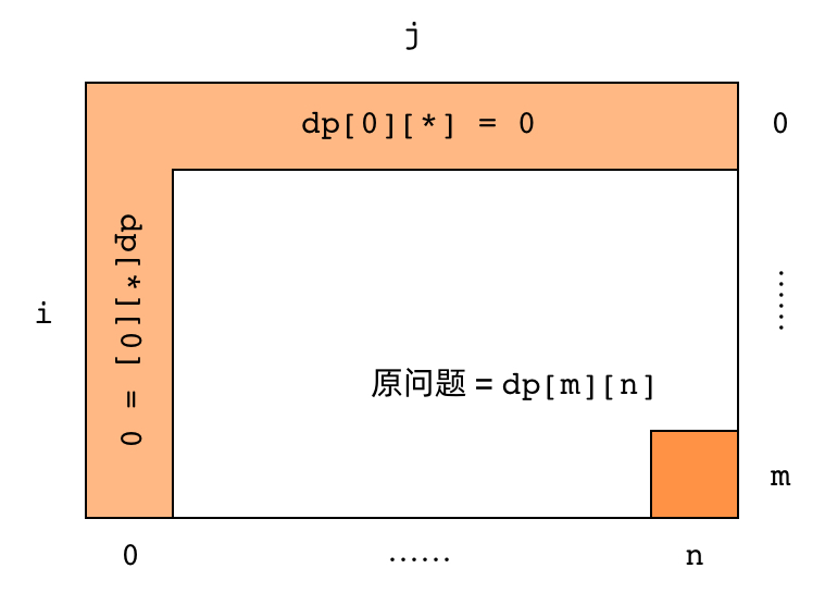 Positions of base cases and original problem in the DP array
