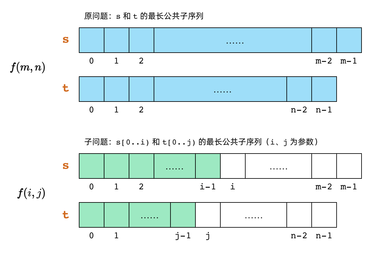 Subproblem definition for the LCS problem
