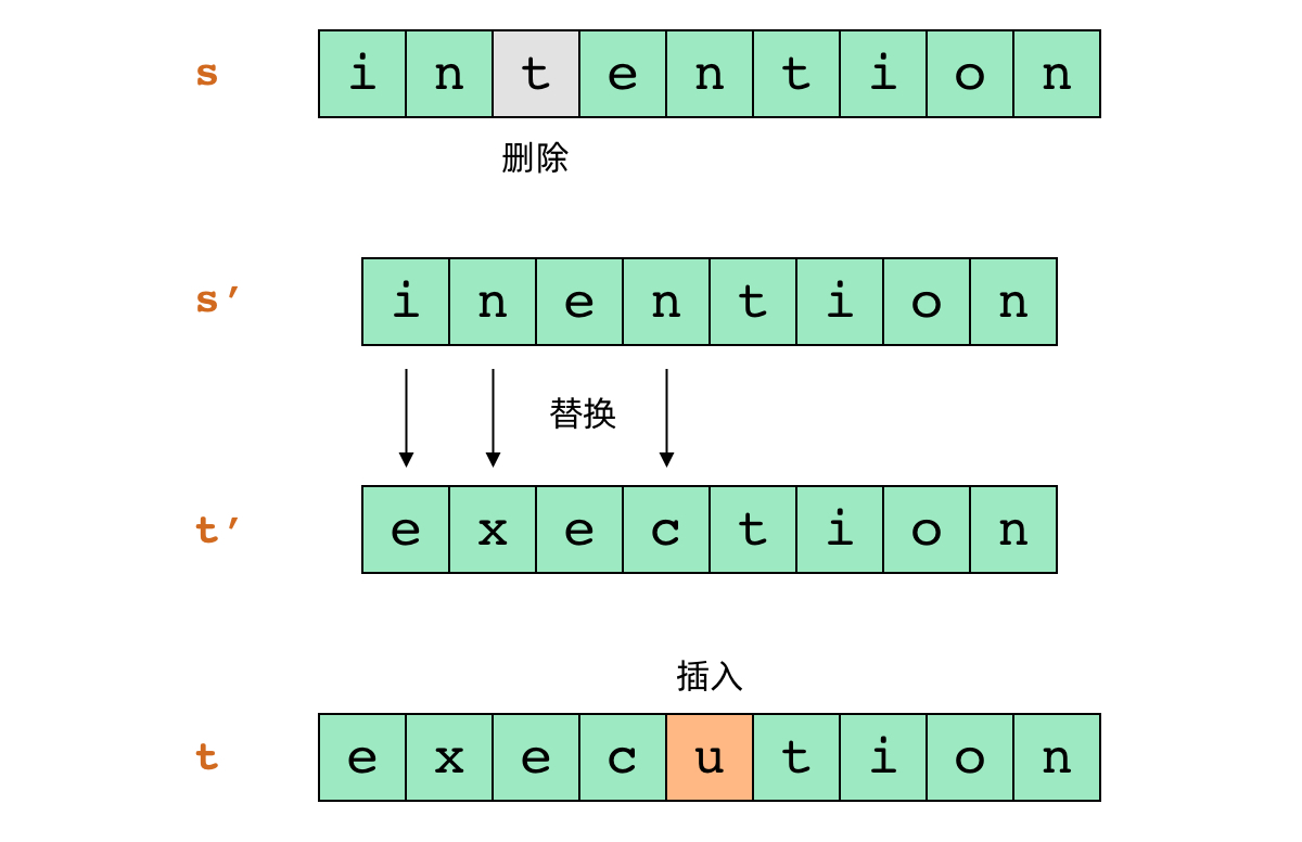 Reclassifying and reordering insert, delete, and replace operations