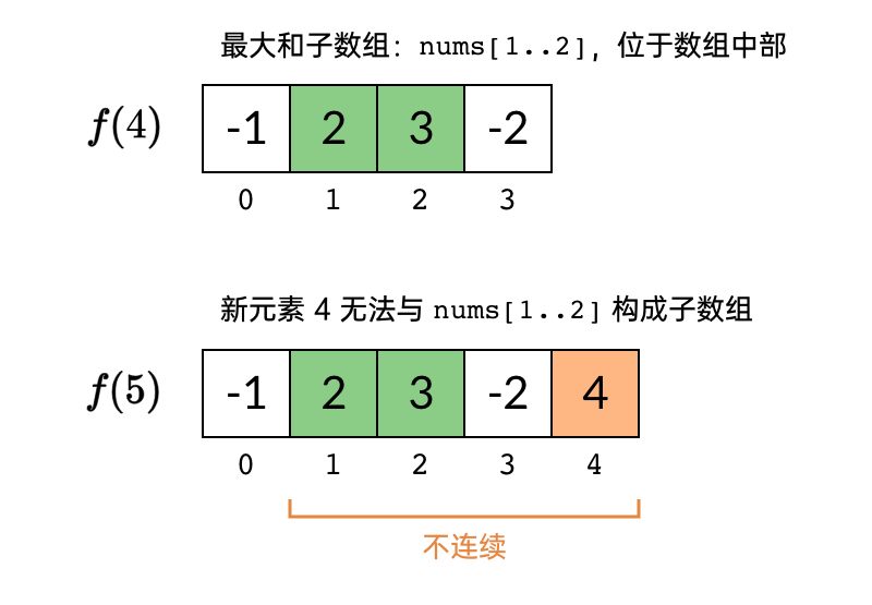 Attempt to construct a recurrence relation for subproblems