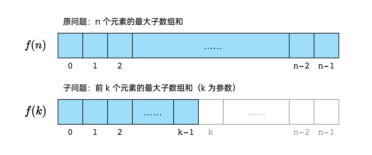 Attempt at subproblem definition