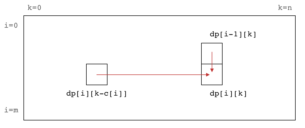 Dependency relationships in the DP array