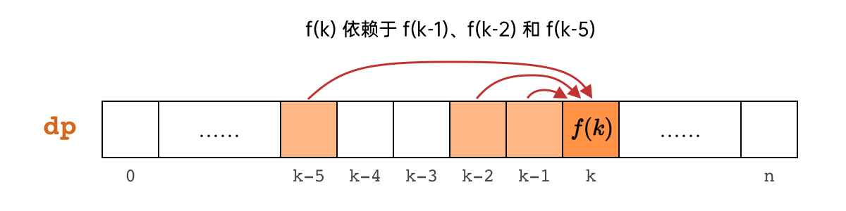Dependency relationships in the DP array
