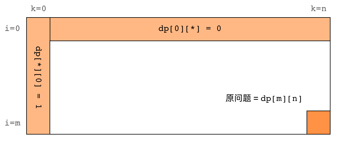 Special values in the DP array