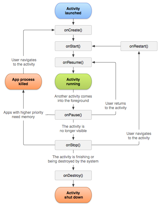 Activity lifecycle state path