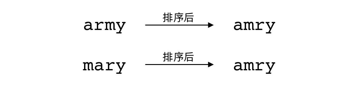 Anagrams produce the same string after sorting