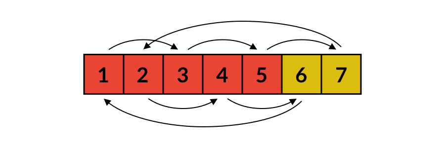 Cyclic replacement process when n=7, k=2