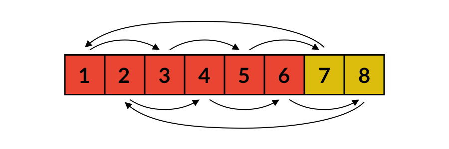 Cyclic replacement process when n=8, k=2