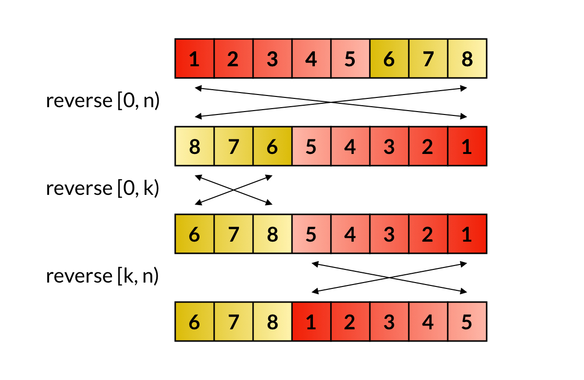Process of three reverse operations