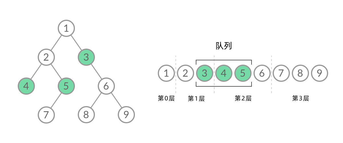 Queue state at a certain moment during BFS traversal