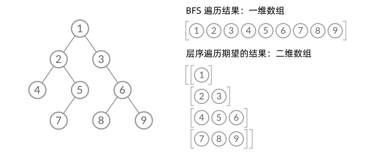 Different output results of BFS traversal vs. level-order traversal