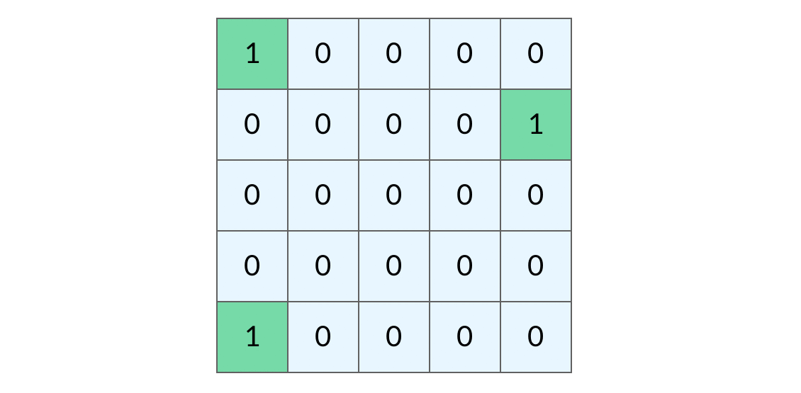 Distance from multiple land cells