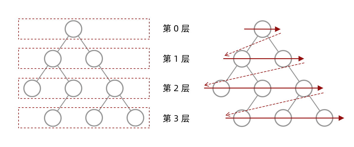 Level-order traversal of a binary tree