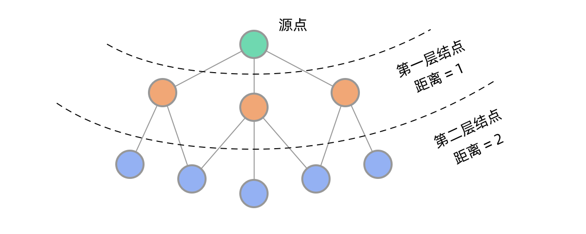 Level-order traversal and shortest path