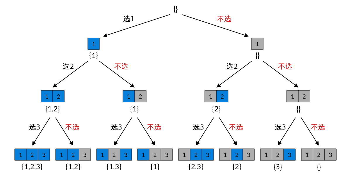 Search tree for the Subsets problem