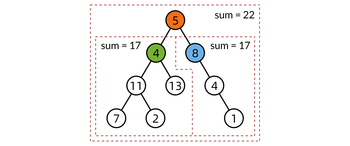 Viewing Path Sum from the subproblem perspective