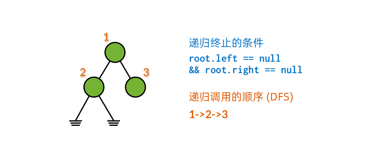 在叶结点处终止递归