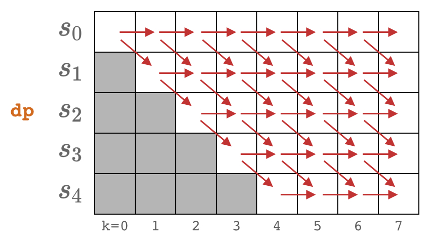 Invalid elements in the DP array
