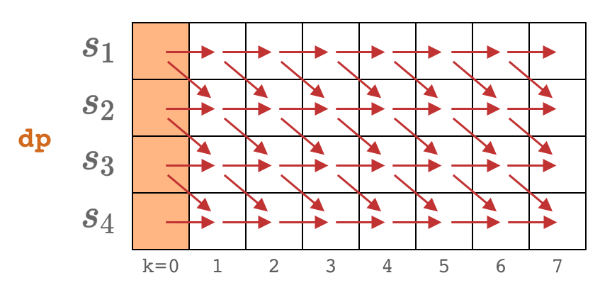 Space optimization: computing column by column