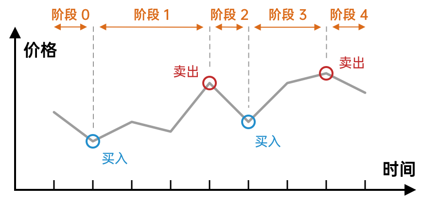 Five phases of the stock trading process
