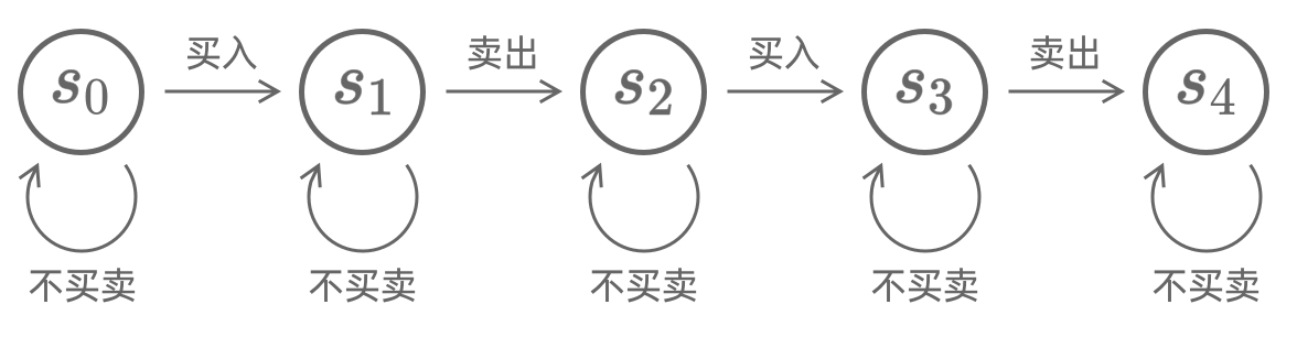 State transition diagram between subproblems (state machine)