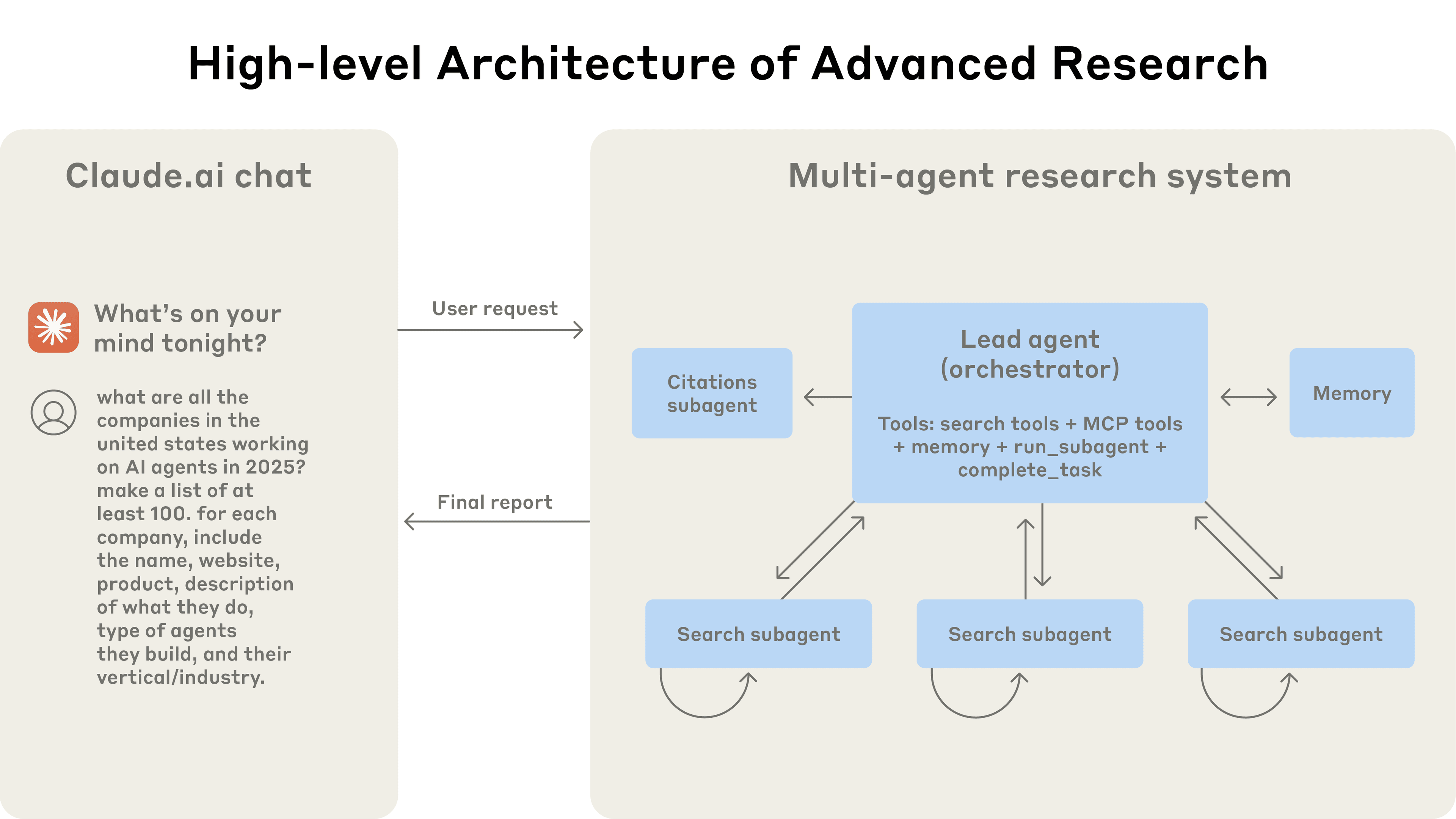 Claude Research Architecture