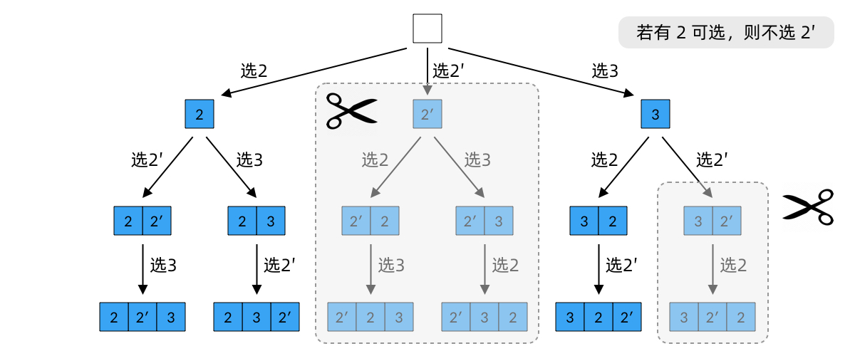 Decision tree pruning for permutations with duplicate elements