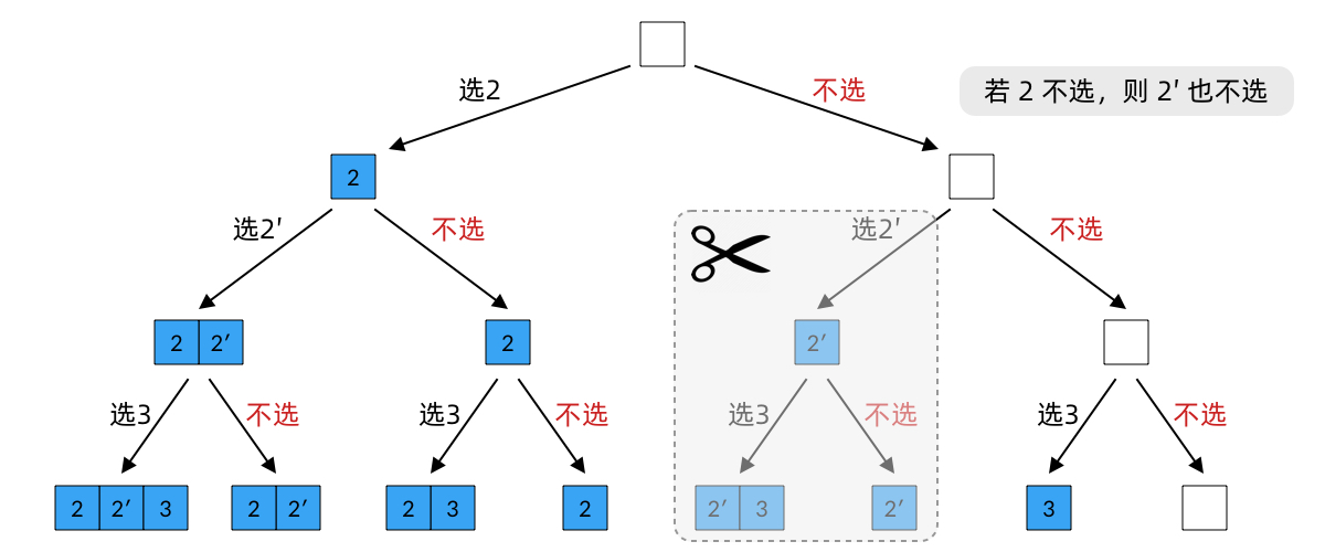 Decision tree pruning for subsets with duplicate elements