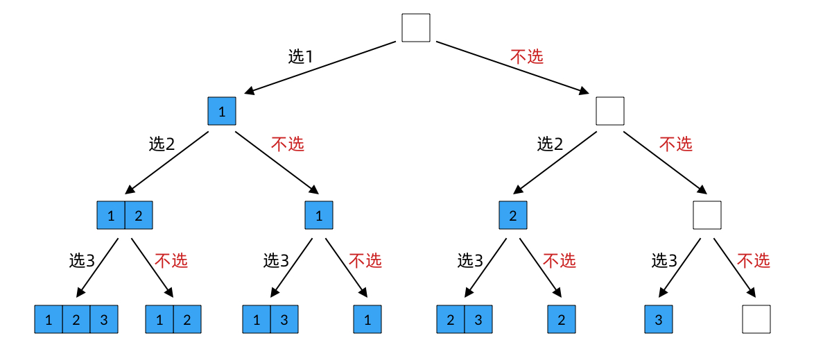 Decision tree for the subsets problem
