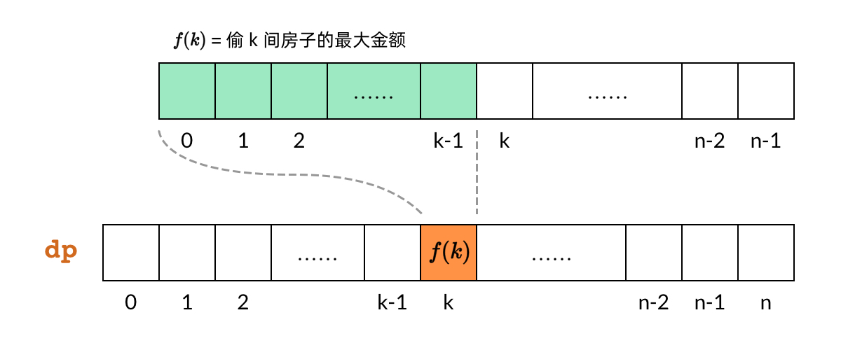 Correspondence between DP array and subproblems