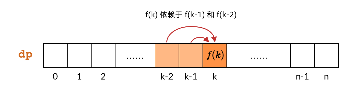 Dependency order of the DP array