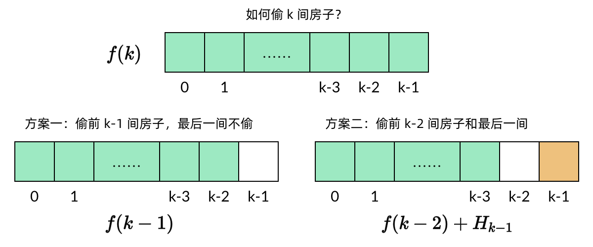 Recurrence relation for the subproblem