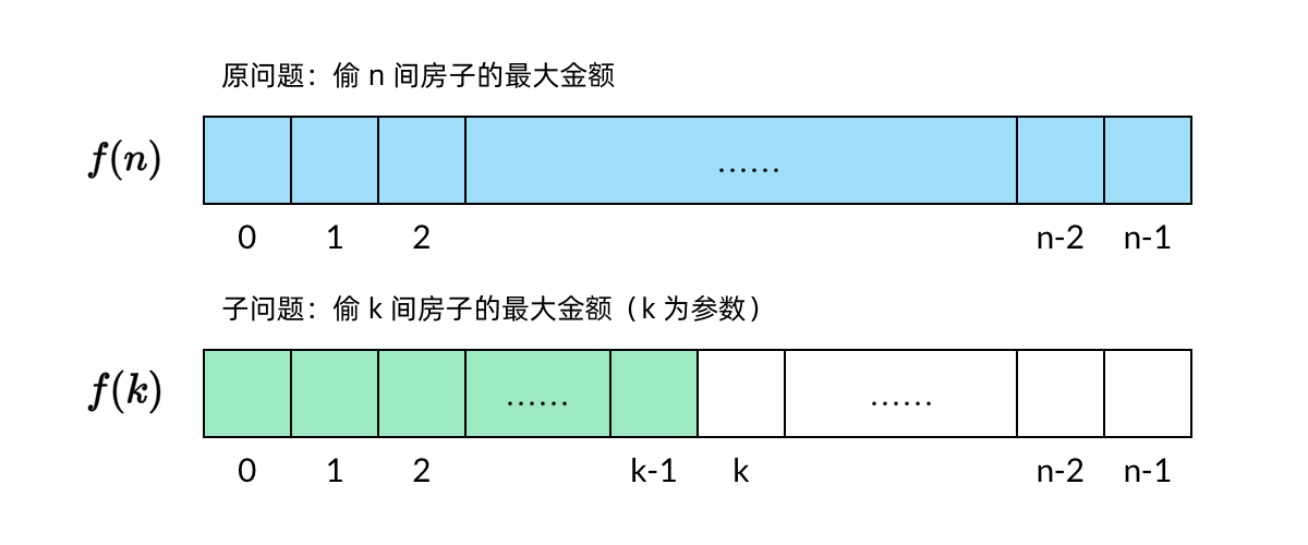 Subproblem definition for the House Robber problem