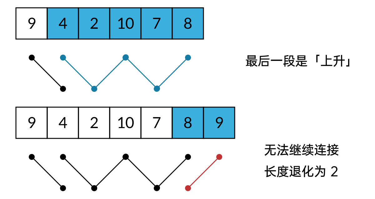 Two consecutive "rising" segments cannot connect — the length degrades to 2