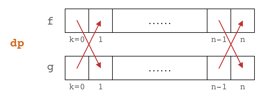 Dependency relationships between subproblems in the DP arrays